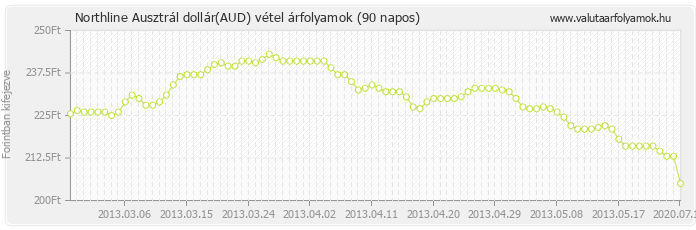 Ausztrál dollár (AUD) - Northline valuta vétel 90 napos