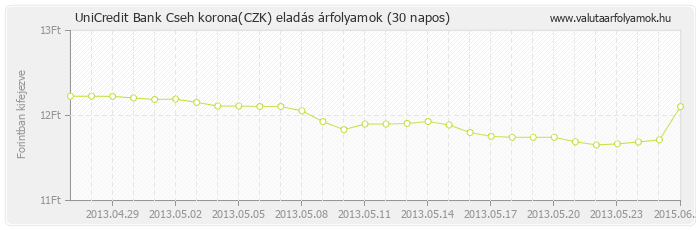 Cseh korona (CZK) - UniCredit Bank valuta eladás 30 napos