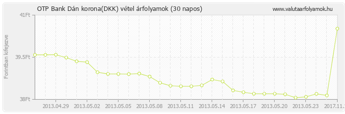 Dán korona (DKK) - OTP Bank valuta vétel 30 napos