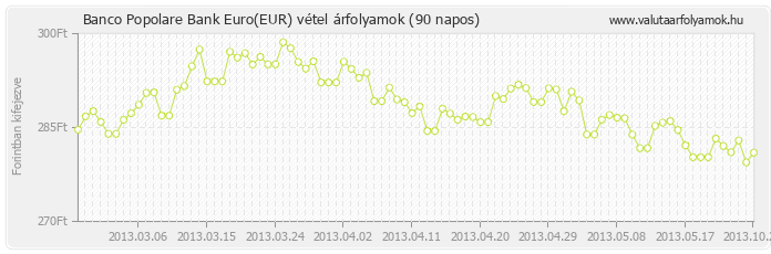 Euro (EUR) - Banco Popolare Bank deviza vétel 90 napos