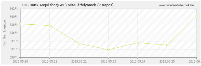 Angol font (GBP) - KDB Bank valuta vétel 7 napos