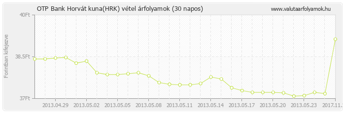 Horvát kuna (HRK) - OTP Bank deviza vétel 30 napos