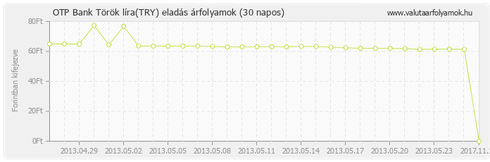 Török líra (TRY) - OTP Bank valuta eladás 30 napos