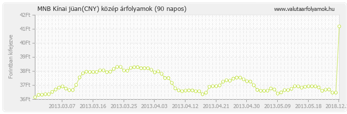Kínai jüan (CNY) - MNB deviza közép 90 napos