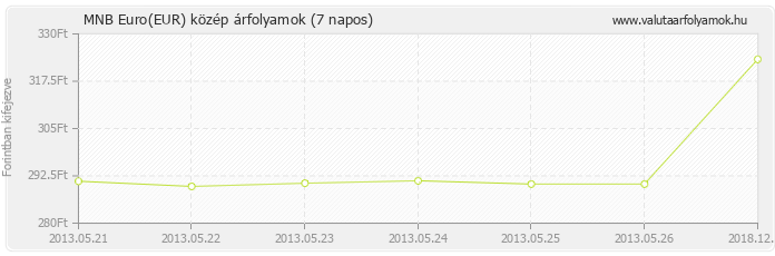 Euro (EUR) - MNB deviza közép 7 napos