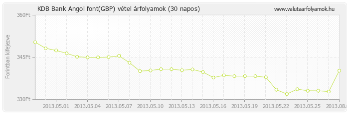 Angol font (GBP) - KDB Bank valuta vétel 30 napos