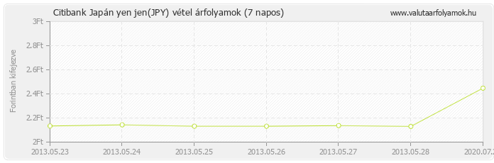 Japán yen jen (JPY) - Citibank valuta vétel 7 napos