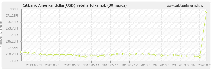 Amerikai dollár (USD) - Citibank valuta vétel 30 napos