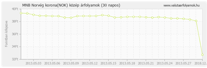 Norvég korona (NOK) - MNB deviza közép 30 napos