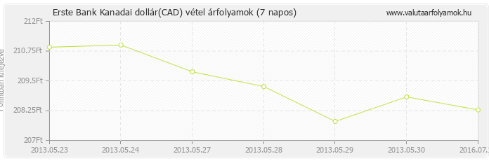 Kanadai dollár (CAD) - Erste Bank valuta vétel 7 napos