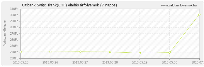 Svájci frank (CHF) - Citibank valuta eladás 7 napos