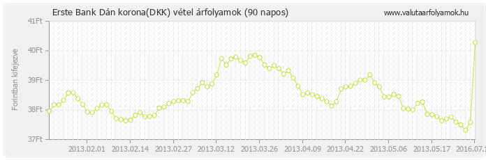 Dán korona (DKK) - Erste Bank valuta vétel 90 napos