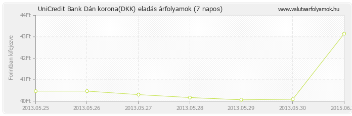 Dán korona (DKK) - UniCredit Bank valuta eladás 7 napos