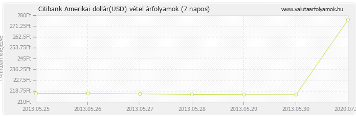 Amerikai dollár (USD) - Citibank valuta vétel 7 napos