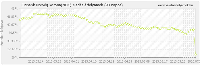 Norvég korona (NOK) - Citibank valuta eladás 90 napos