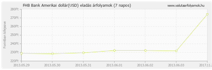 Amerikai dollár (USD) - FHB Bank valuta eladás 7 napos