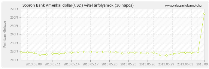 Amerikai dollár (USD) - Sopron Bank valuta vétel 30 napos