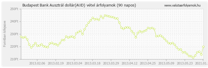 Ausztrál dollár (AUD) - Budapest Bank valuta vétel 90 napos