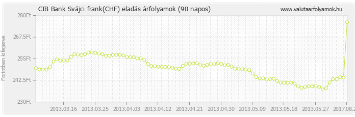 Svájci frank (CHF) - CIB Bank valuta eladás 90 napos