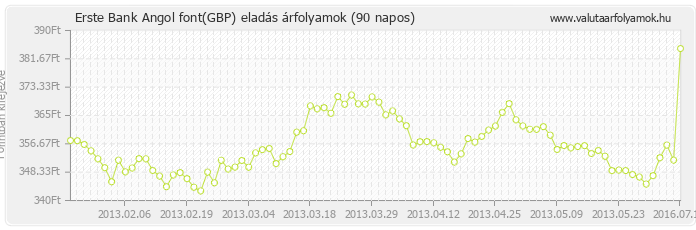 Angol font (GBP) - Erste Bank valuta eladás 90 napos