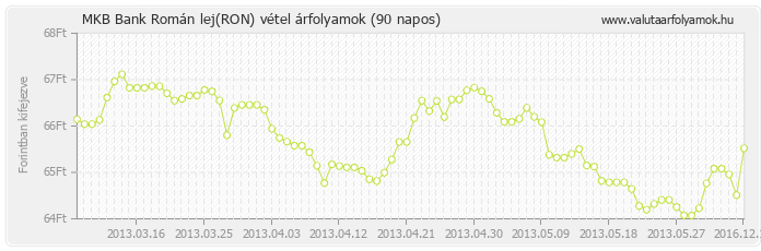 Román lej (RON) - MKB Bank valuta vétel 90 napos