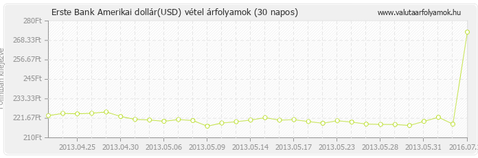 Amerikai dollár (USD) - Erste Bank deviza vétel 30 napos