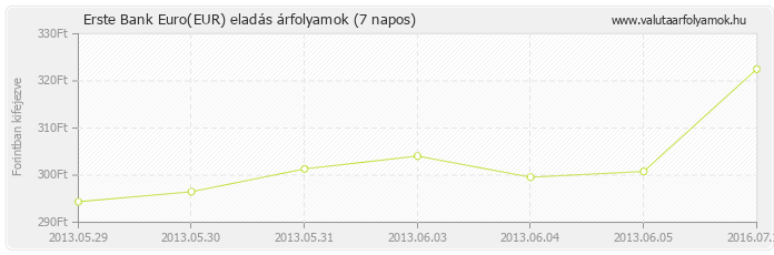 Euro (EUR) - Erste Bank deviza eladás 7 napos