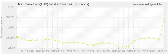 Euro (EUR) - MKB Bank valuta vétel 30 napos