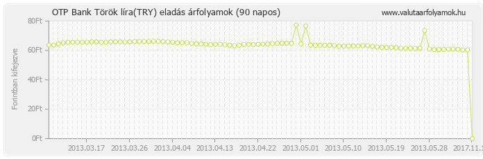 Török líra (TRY) - OTP Bank valuta eladás 90 napos