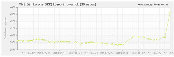 Dán korona (DKK) - MNB deviza közép 30 napos