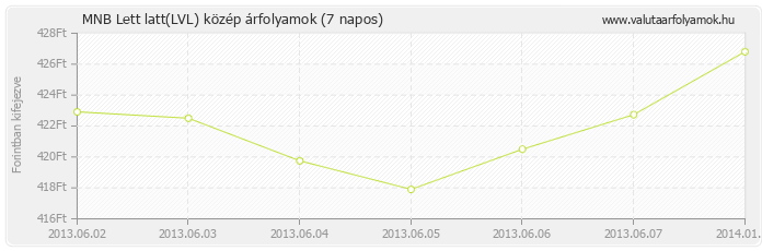 Lett latt (LVL) - MNB deviza közép 7 napos