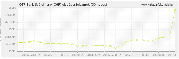 Svájci frank (CHF) - OTP Bank deviza eladás 30 napos