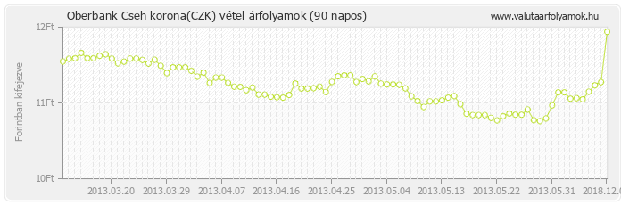 Cseh korona (CZK) - Oberbank valuta vétel 90 napos
