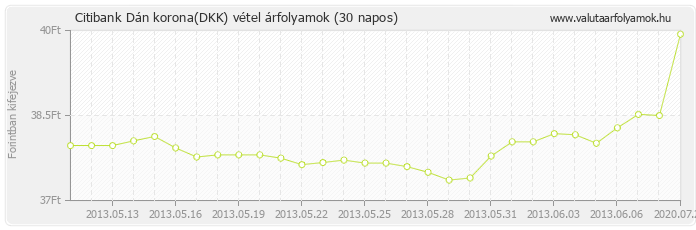 Dán korona (DKK) - Citibank valuta vétel 30 napos