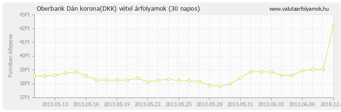 Dán korona (DKK) - Oberbank valuta vétel 30 napos