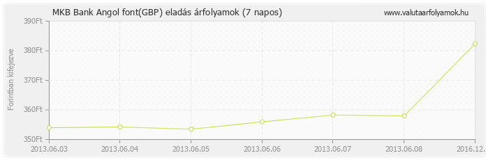 Angol font (GBP) - MKB Bank deviza eladás 7 napos