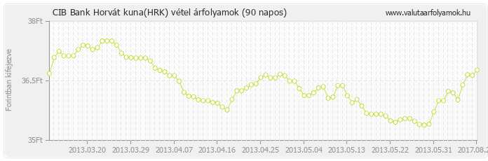 Horvát kuna (HRK) - CIB Bank valuta vétel 90 napos