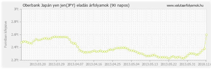 Japán yen jen (JPY) - Oberbank valuta eladás 90 napos