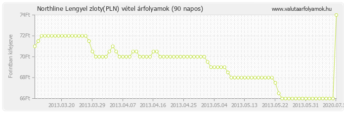 Lengyel zloty (PLN) - Northline valuta vétel 90 napos