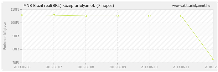 Brazil reál (BRL) - MNB deviza közép 7 napos