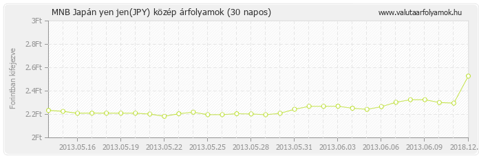 Japán yen jen (JPY) - MNB deviza közép 30 napos