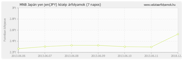 Japán yen jen (JPY) - MNB deviza közép 7 napos