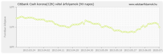 Cseh korona (CZK) - Citibank valuta vétel 90 napos