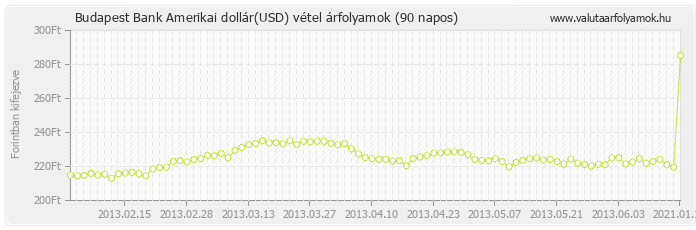 Amerikai dollár (USD) - Budapest Bank valuta vétel 90 napos