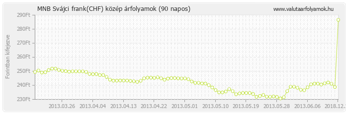 Svájci frank (CHF) - MNB deviza közép 90 napos