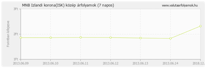 Izlandi korona (ISK) - MNB deviza közép 7 napos