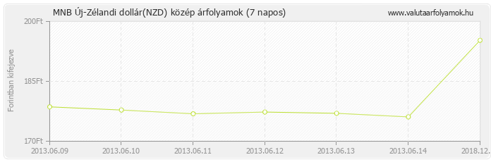 Új-Zélandi dollár (NZD) - MNB deviza közép 7 napos