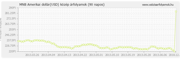 Amerikai dollár (USD) - MNB deviza közép 90 napos