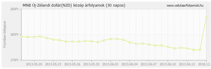 Új-Zélandi dollár (NZD) - MNB deviza közép 30 napos