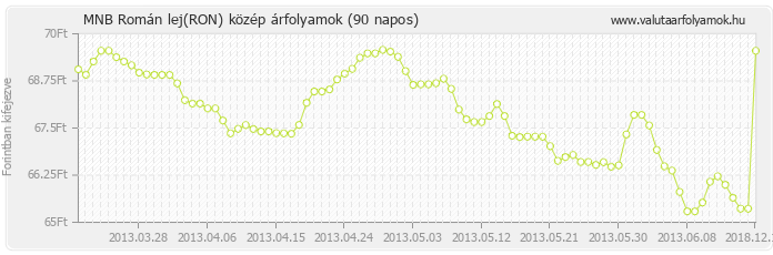 Román lej (RON) - MNB deviza közép 90 napos